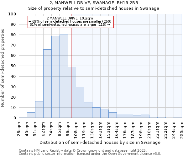 2, MANWELL DRIVE, SWANAGE, BH19 2RB: Size of property relative to semi-detached houses houses in Swanage