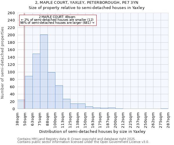 2, MAPLE COURT, YAXLEY, PETERBOROUGH, PE7 3YN: Size of property relative to semi-detached houses houses in Yaxley