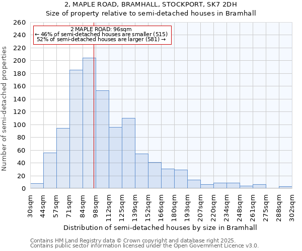 2, MAPLE ROAD, BRAMHALL, STOCKPORT, SK7 2DH: Size of property relative to semi-detached houses houses in Bramhall