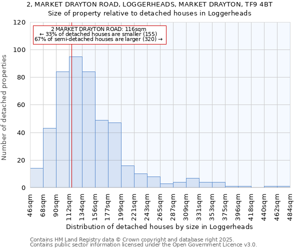 2, MARKET DRAYTON ROAD, LOGGERHEADS, MARKET DRAYTON, TF9 4BT: Size of property relative to detached houses houses in Loggerheads