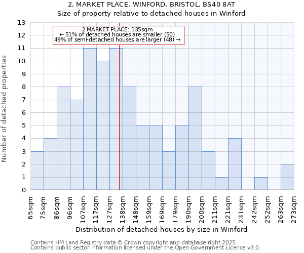 2, MARKET PLACE, WINFORD, BRISTOL, BS40 8AT: Size of property relative to detached houses houses in Winford