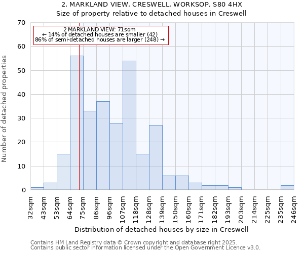 2, MARKLAND VIEW, CRESWELL, WORKSOP, S80 4HX: Size of property relative to detached houses houses in Creswell