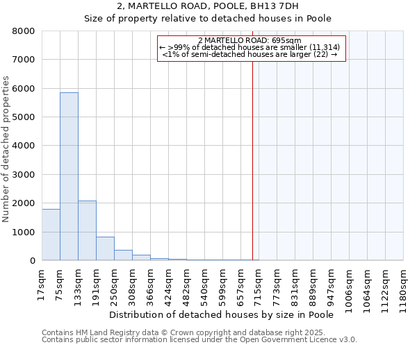 2, MARTELLO ROAD, POOLE, BH13 7DH: Size of property relative to detached houses houses in Poole
