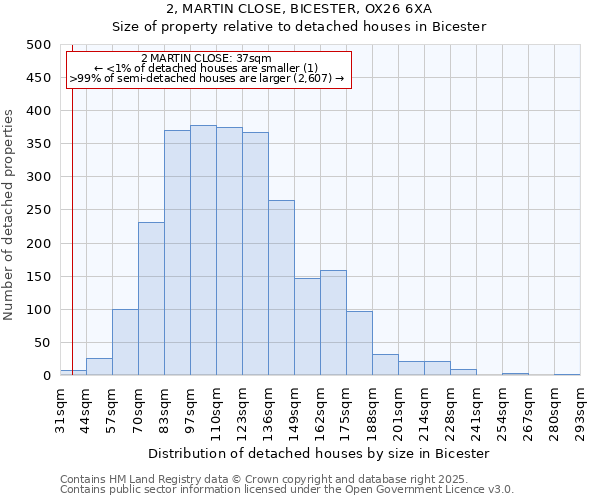 2, MARTIN CLOSE, BICESTER, OX26 6XA: Size of property relative to detached houses houses in Bicester