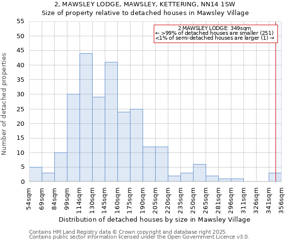 2, MAWSLEY LODGE, MAWSLEY, KETTERING, NN14 1SW: Size of property relative to detached houses houses in Mawsley Village