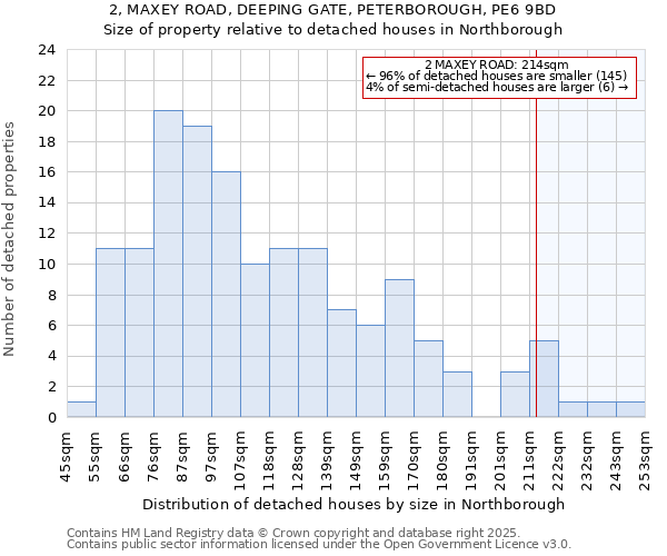 2, MAXEY ROAD, DEEPING GATE, PETERBOROUGH, PE6 9BD: Size of property relative to detached houses houses in Northborough