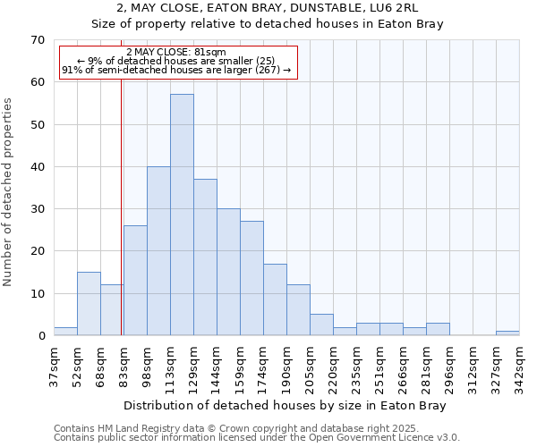 2, MAY CLOSE, EATON BRAY, DUNSTABLE, LU6 2RL: Size of property relative to detached houses houses in Eaton Bray