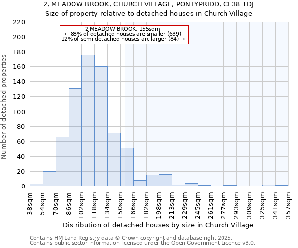 2, MEADOW BROOK, CHURCH VILLAGE, PONTYPRIDD, CF38 1DJ: Size of property relative to detached houses houses in Church Village