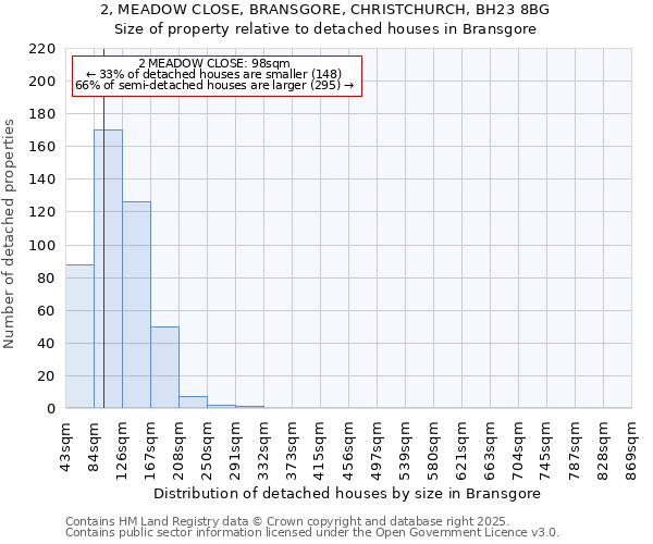 2, MEADOW CLOSE, BRANSGORE, CHRISTCHURCH, BH23 8BG: Size of property relative to detached houses houses in Bransgore