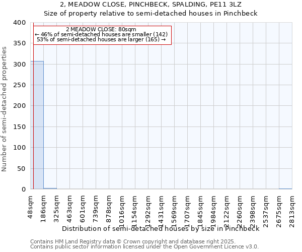 2, MEADOW CLOSE, PINCHBECK, SPALDING, PE11 3LZ: Size of property relative to semi-detached houses houses in Pinchbeck