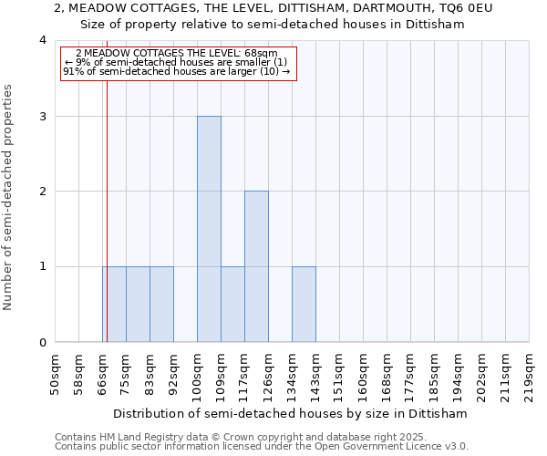 2, MEADOW COTTAGES, THE LEVEL, DITTISHAM, DARTMOUTH, TQ6 0EU: Size of property relative to semi-detached houses houses in Dittisham
