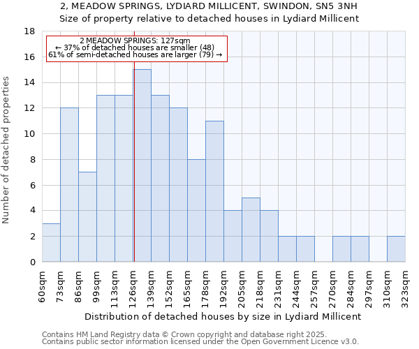 2, MEADOW SPRINGS, LYDIARD MILLICENT, SWINDON, SN5 3NH: Size of property relative to detached houses houses in Lydiard Millicent