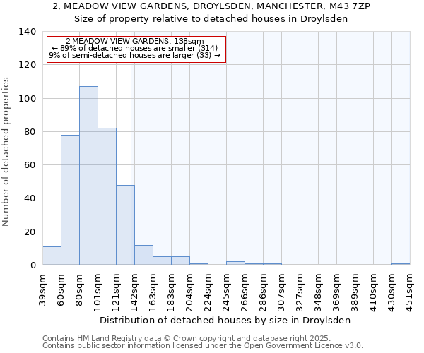 2, MEADOW VIEW GARDENS, DROYLSDEN, MANCHESTER, M43 7ZP: Size of property relative to detached houses houses in Droylsden