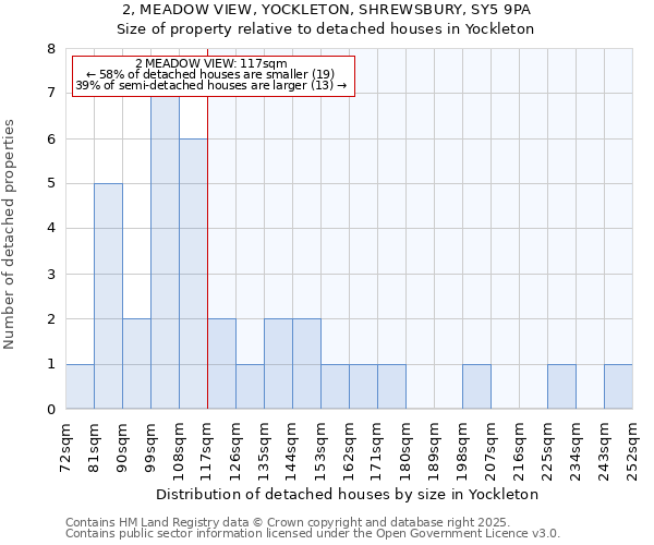 2, MEADOW VIEW, YOCKLETON, SHREWSBURY, SY5 9PA: Size of property relative to detached houses houses in Yockleton