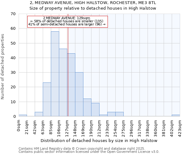 2, MEDWAY AVENUE, HIGH HALSTOW, ROCHESTER, ME3 8TL: Size of property relative to detached houses houses in High Halstow