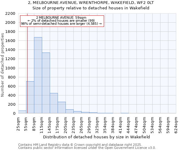 2, MELBOURNE AVENUE, WRENTHORPE, WAKEFIELD, WF2 0LT: Size of property relative to detached houses houses in Wakefield
