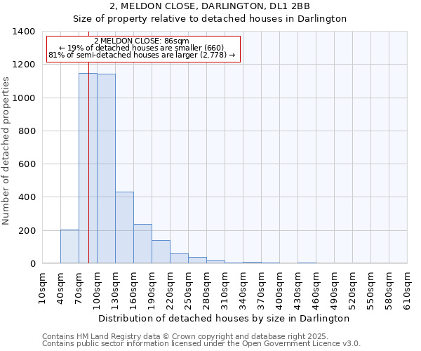 2, MELDON CLOSE, DARLINGTON, DL1 2BB: Size of property relative to detached houses houses in Darlington