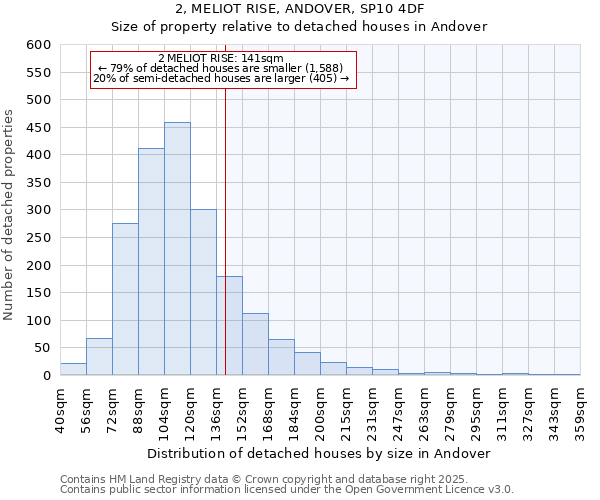 2, MELIOT RISE, ANDOVER, SP10 4DF: Size of property relative to detached houses houses in Andover