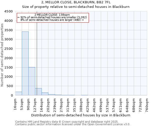 2, MELLOR CLOSE, BLACKBURN, BB2 7FL: Size of property relative to semi-detached houses houses in Blackburn