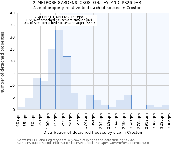 2, MELROSE GARDENS, CROSTON, LEYLAND, PR26 9HR: Size of property relative to detached houses houses in Croston