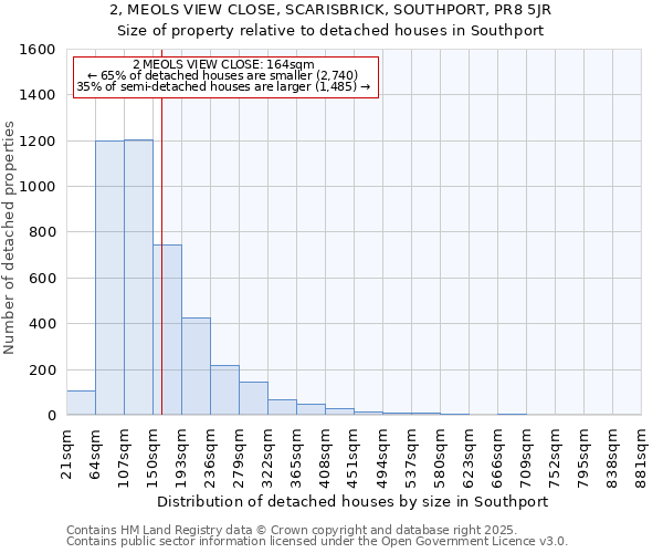 2, MEOLS VIEW CLOSE, SCARISBRICK, SOUTHPORT, PR8 5JR: Size of property relative to detached houses houses in Southport