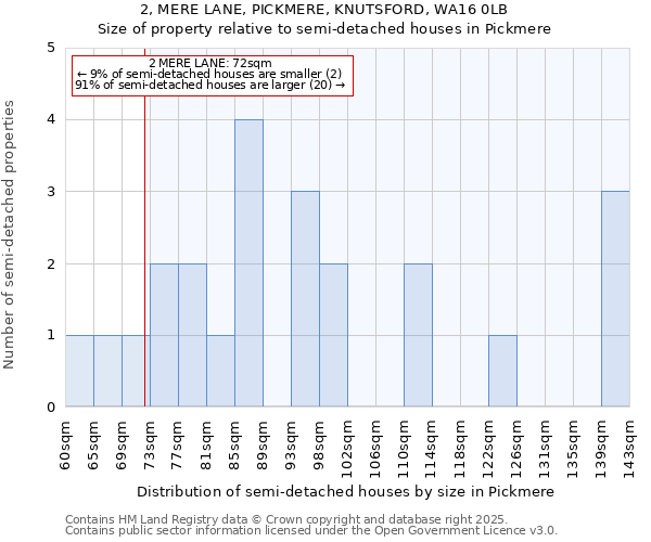 2, MERE LANE, PICKMERE, KNUTSFORD, WA16 0LB: Size of property relative to semi-detached houses houses in Pickmere