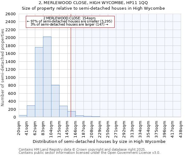 2, MERLEWOOD CLOSE, HIGH WYCOMBE, HP11 1QQ: Size of property relative to semi-detached houses houses in High Wycombe