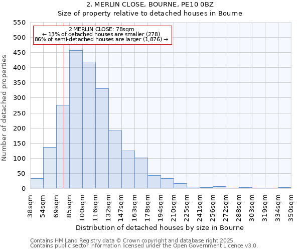 2, MERLIN CLOSE, BOURNE, PE10 0BZ: Size of property relative to detached houses houses in Bourne