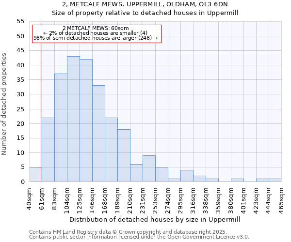 2, METCALF MEWS, UPPERMILL, OLDHAM, OL3 6DN: Size of property relative to detached houses houses in Uppermill