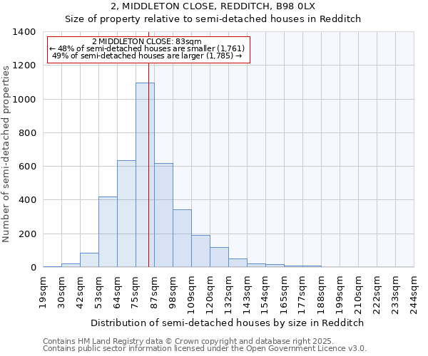 2, MIDDLETON CLOSE, REDDITCH, B98 0LX: Size of property relative to semi-detached houses houses in Redditch