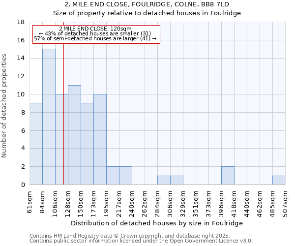 2, MILE END CLOSE, FOULRIDGE, COLNE, BB8 7LD: Size of property relative to detached houses houses in Foulridge