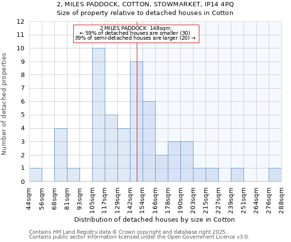 2, MILES PADDOCK, COTTON, STOWMARKET, IP14 4PQ: Size of property relative to detached houses houses in Cotton