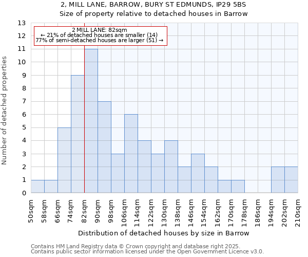 2, MILL LANE, BARROW, BURY ST EDMUNDS, IP29 5BS: Size of property relative to detached houses houses in Barrow