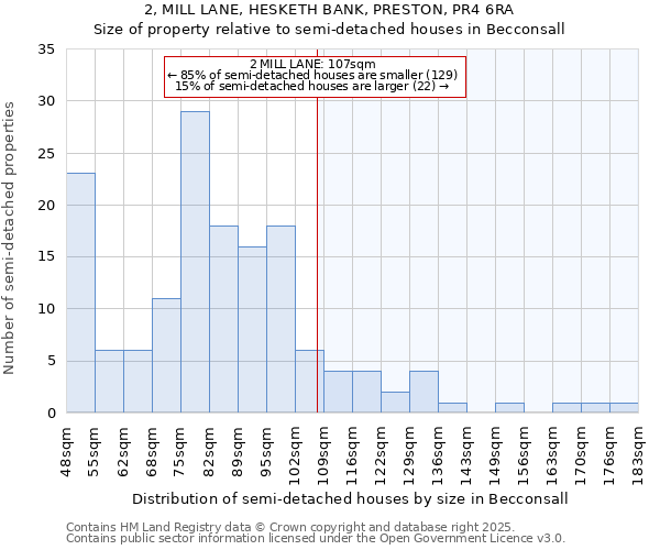 2, MILL LANE, HESKETH BANK, PRESTON, PR4 6RA: Size of property relative to semi-detached houses houses in Becconsall