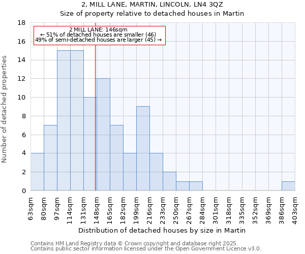 2, MILL LANE, MARTIN, LINCOLN, LN4 3QZ: Size of property relative to detached houses houses in Martin