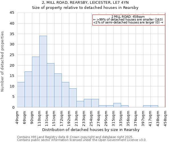 2, MILL ROAD, REARSBY, LEICESTER, LE7 4YN: Size of property relative to detached houses houses in Rearsby