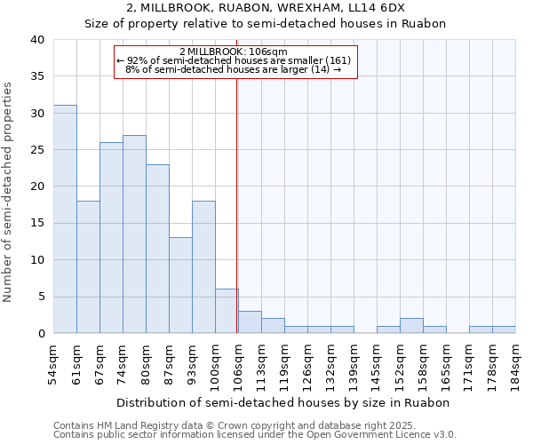 2, MILLBROOK, RUABON, WREXHAM, LL14 6DX: Size of property relative to semi-detached houses houses in Ruabon
