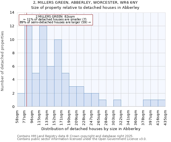 2, MILLERS GREEN, ABBERLEY, WORCESTER, WR6 6NY: Size of property relative to detached houses houses in Abberley