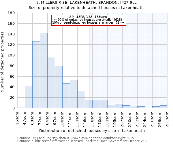 2, MILLERS RISE, LAKENHEATH, BRANDON, IP27 9LL: Size of property relative to detached houses houses in Lakenheath