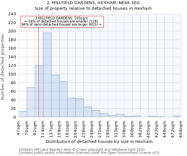 2, MILLFIELD GARDENS, HEXHAM, NE46 3EG: Size of property relative to detached houses houses in Hexham