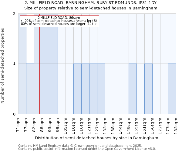 2, MILLFIELD ROAD, BARNINGHAM, BURY ST EDMUNDS, IP31 1DY: Size of property relative to semi-detached houses houses in Barningham