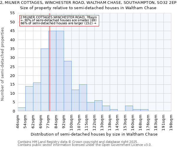 2, MILNER COTTAGES, WINCHESTER ROAD, WALTHAM CHASE, SOUTHAMPTON, SO32 2EP: Size of property relative to semi-detached houses houses in Waltham Chase
