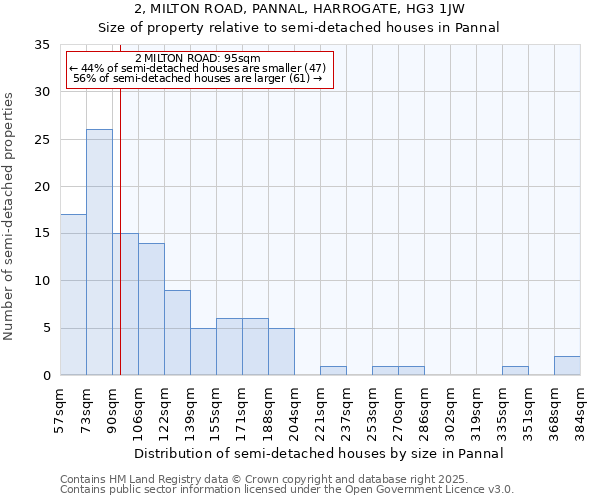 2, MILTON ROAD, PANNAL, HARROGATE, HG3 1JW: Size of property relative to semi-detached houses houses in Pannal