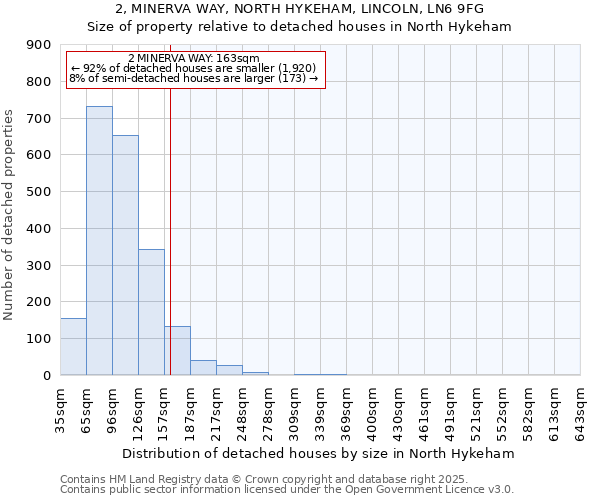 2, MINERVA WAY, NORTH HYKEHAM, LINCOLN, LN6 9FG: Size of property relative to detached houses houses in North Hykeham