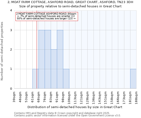 2, MOAT FARM COTTAGE, ASHFORD ROAD, GREAT CHART, ASHFORD, TN23 3DH: Size of property relative to semi-detached houses houses in Great Chart
