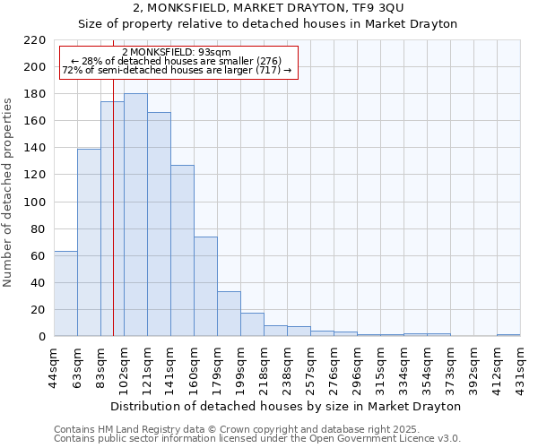 2, MONKSFIELD, MARKET DRAYTON, TF9 3QU: Size of property relative to detached houses houses in Market Drayton