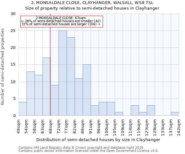 2, MONSALDALE CLOSE, CLAYHANGER, WALSALL, WS8 7SL: Size of property relative to semi-detached houses houses in Clayhanger