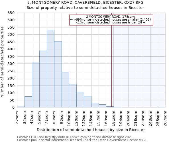 2, MONTGOMERY ROAD, CAVERSFIELD, BICESTER, OX27 8FG: Size of property relative to semi-detached houses houses in Bicester
