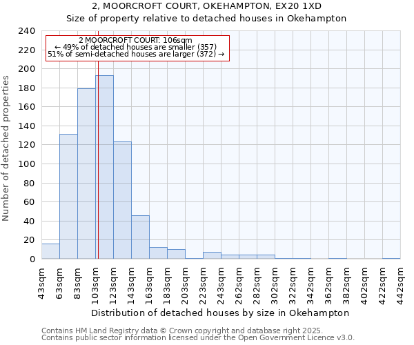 2, MOORCROFT COURT, OKEHAMPTON, EX20 1XD: Size of property relative to detached houses houses in Okehampton