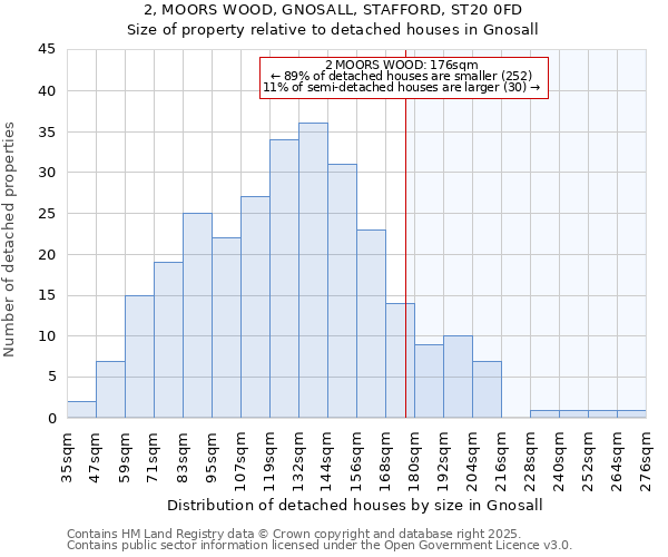 2, MOORS WOOD, GNOSALL, STAFFORD, ST20 0FD: Size of property relative to detached houses houses in Gnosall